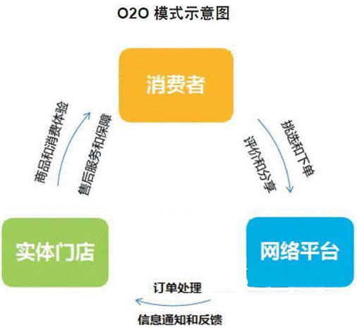 o2oʲô˼o2o̘I(y)ģʽʲô˼2